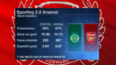 Arsenal Frustrated in Sporting CP Draw Due to Poor Set-Pieces